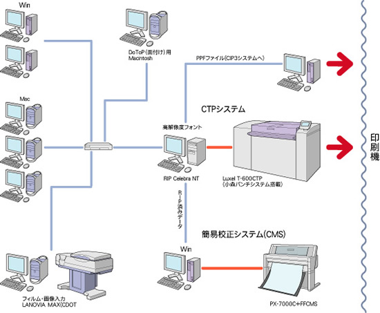 CTPシステム構成図